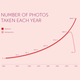 Illustration for article titled Facebook Photo Library Dwarfs Everything Else on the Planet